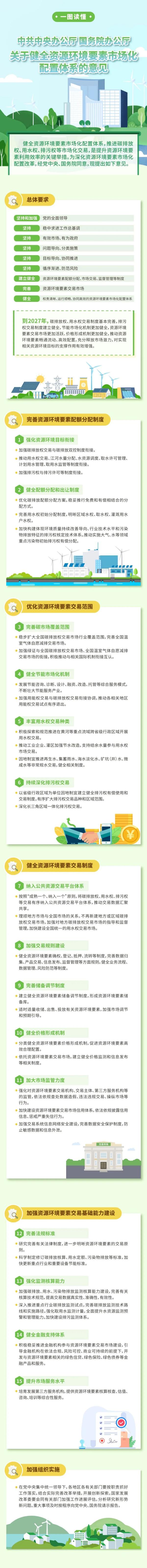 中办、国办印发《关于健全资源环境要素市场化配置体系的意见》
